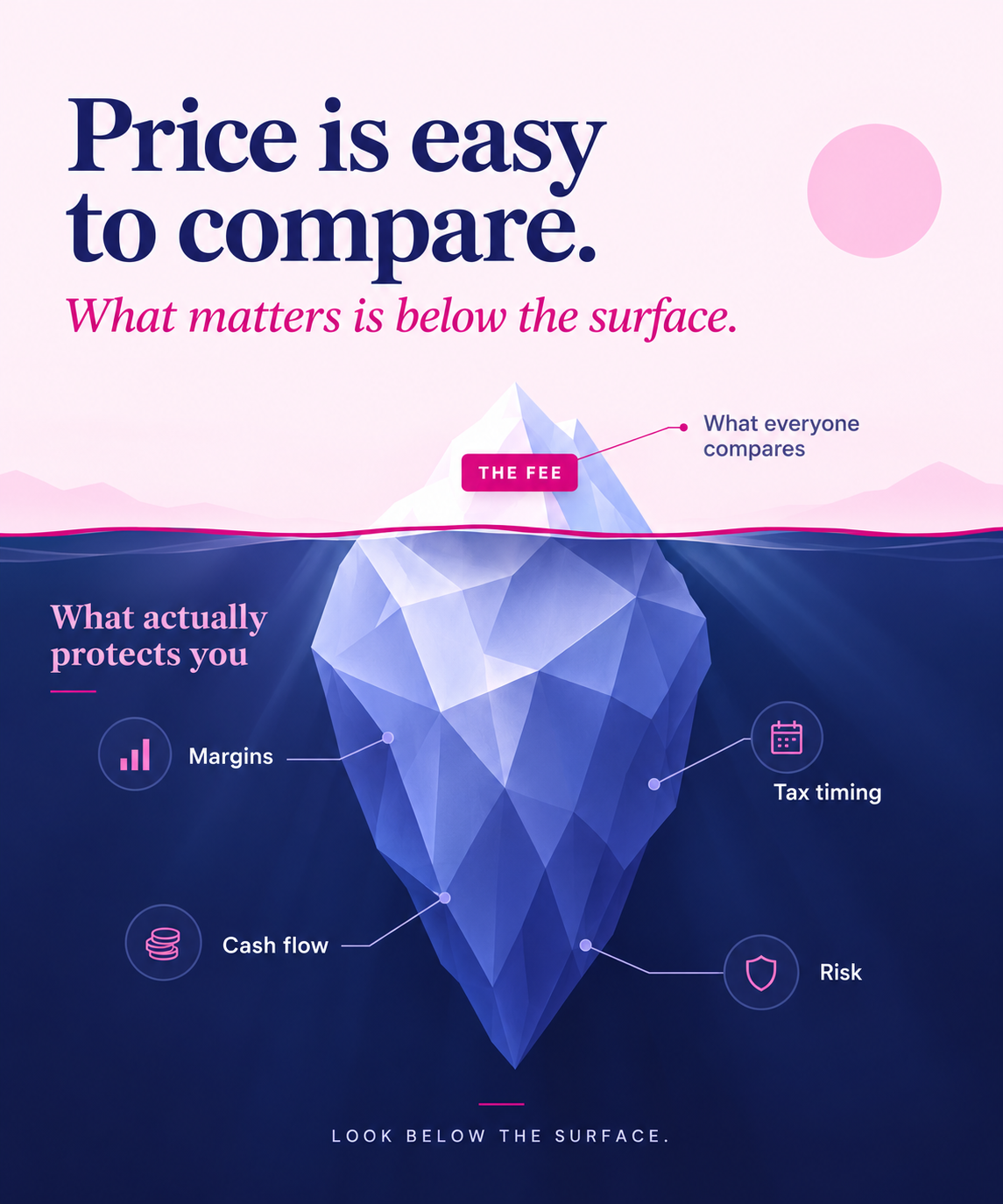 Iceberg illustration: the fee sits above the surface while margins, cash flow, tax timing and risk sit below it