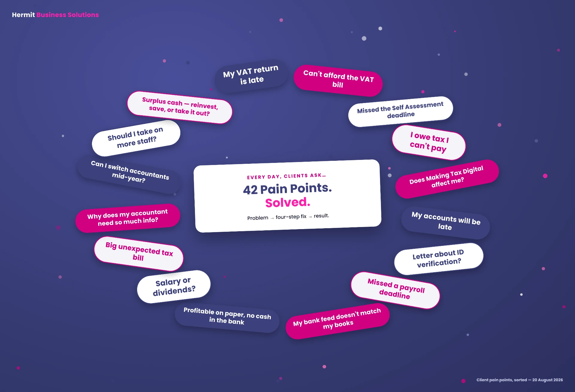 Illustration titled 42 Pain Points Solved, surrounded by speech bubbles of common client questions such as my VAT return is late and salary or dividends
